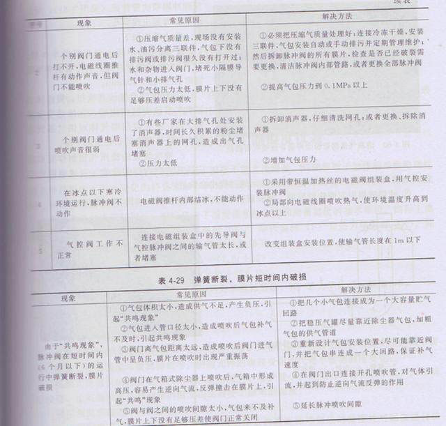 除塵器電磁脈沖閥常見故障與排除 除塵器電磁脈沖閥常見故障與排除