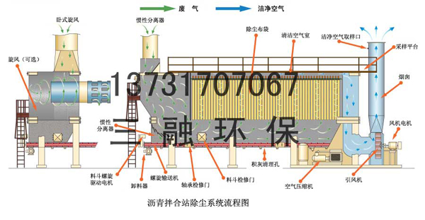 瀝青拌合站袋式除塵器的基本知識 瀝青拌合站袋式除塵器的基本知識